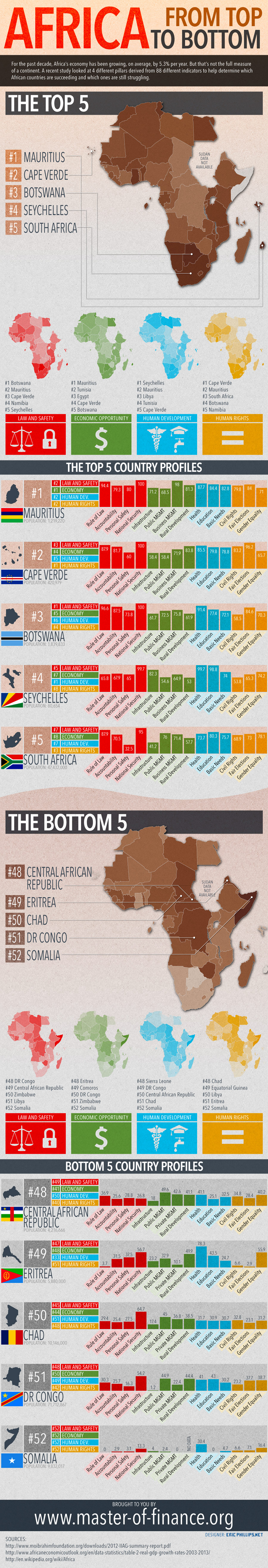 Africa From Top To Bottom